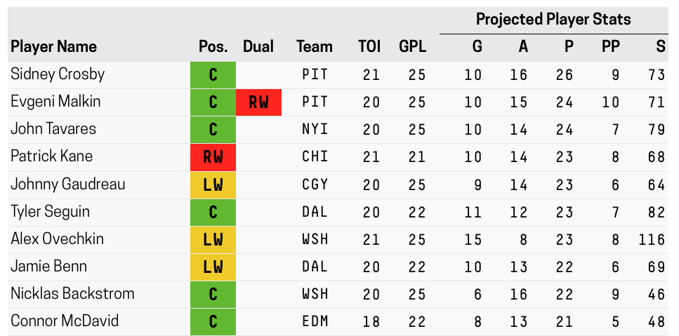 domluszczyszyn's tweet photo. Rest of the season fantasy hockey projections: https://t.co/f1s1L8gKWz #hiconnor https://t.co/3HEnDO2nU4