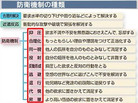 よーすく ７部 在 Twitter 上 体育館へは行かれなかったけれど 混んでいただろうから行かなくて良かったんだと自分を納得させる 防衛機制 合理化 T Co C8zgrrytmb Twitter