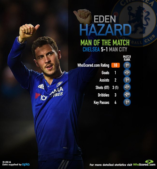 Man City Whoscored WhoScored.com on Twitter: ".@hazardeden10: Man of the match vs