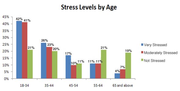 Stress Level Chart