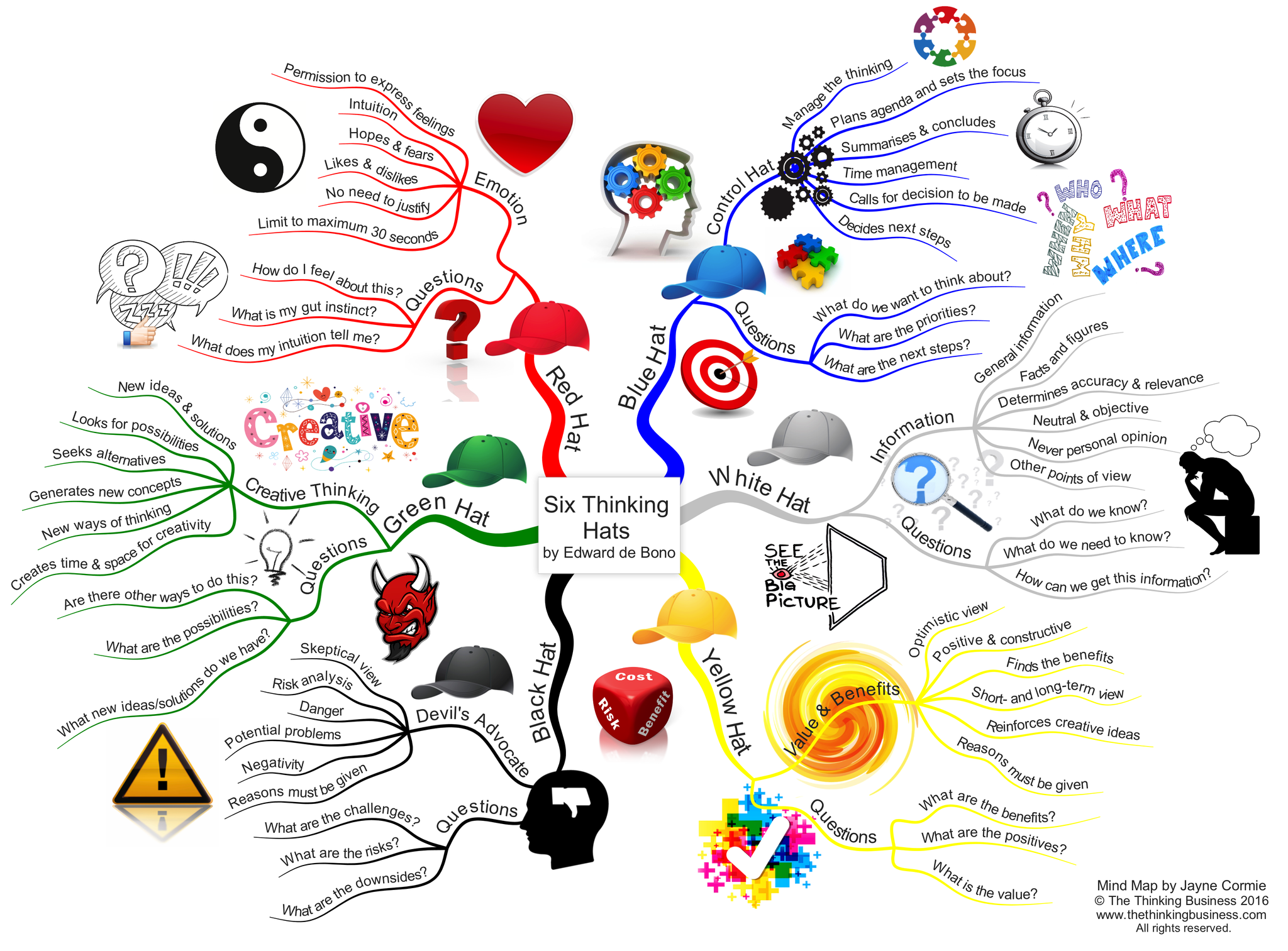 TheThinkingBusiness on Twitter: "My latest mind map of the Six Thinking