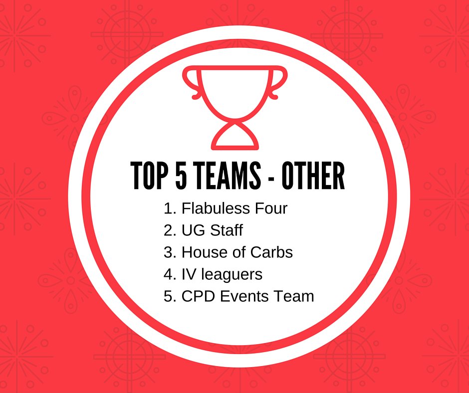 qmedwellness's tweet photo. The Top 5 teams for the wellness challenge for both categories (preclerks and all other participants)! #qmedwellness https://t.co/SfePAhmnJU