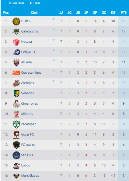 AscensoMX_VAVEL's tweet image. #AscensoMX - Clausura 2016 | Así marcha la Clasificación General después de siete jornadas.