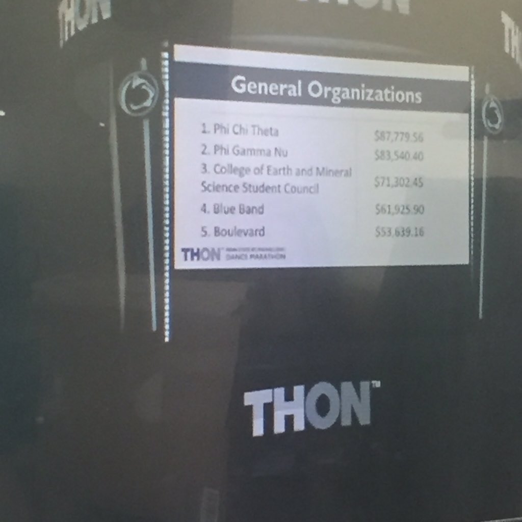 BoulevardPSU's tweet photo. Boulevard's @THON 2016 total is: 53,639.16! #FTK #THON #THON2016 https://t.co/4aT7BT3Esn