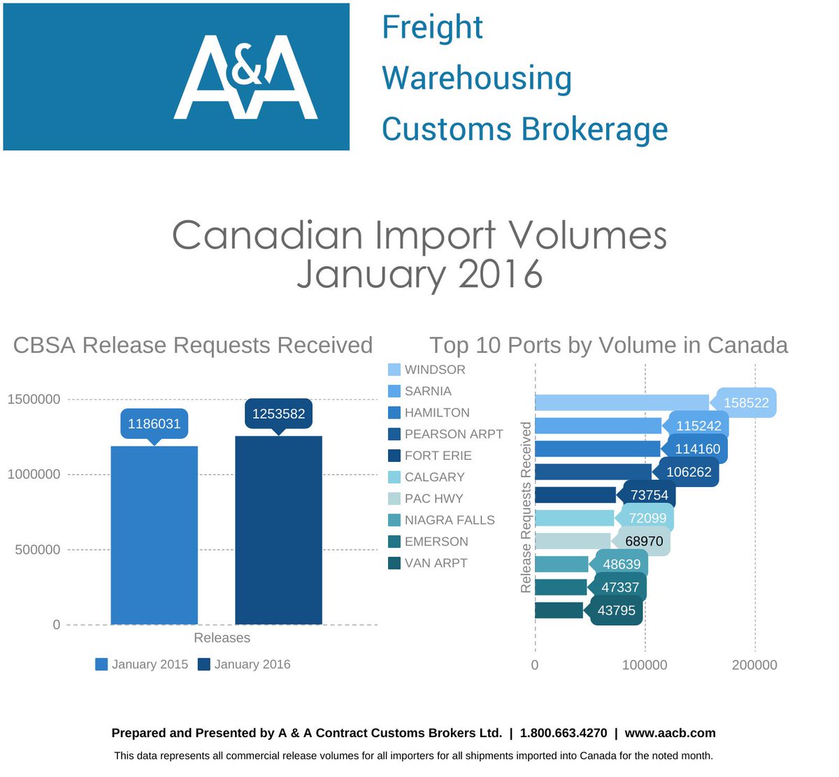 Canadian Import Volumes for January 2016 #aandadata #import