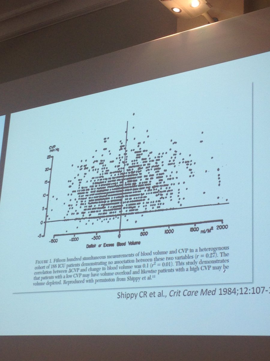 lucey_mark's tweet image. Is CVP reflective of overall blood volume? NO