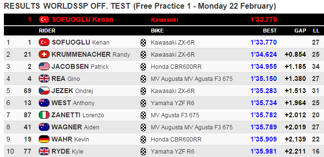 WorldSSP - FP1: 1 @kenan_sofuoglu 2 @Krummenator 3 @PJ99Jacobsen 4
