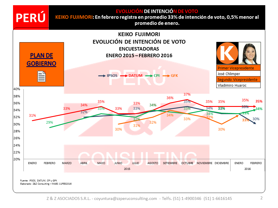 ZZCONSULTING_PE's tweet photo. #Elecciones2016 #Encuesta #Tendencias #Intencióndevoto #KeikoFujimori #JulioGuzman #CesarAcunaP #AGP #PPK https://t.co/KcVCTZOUGL