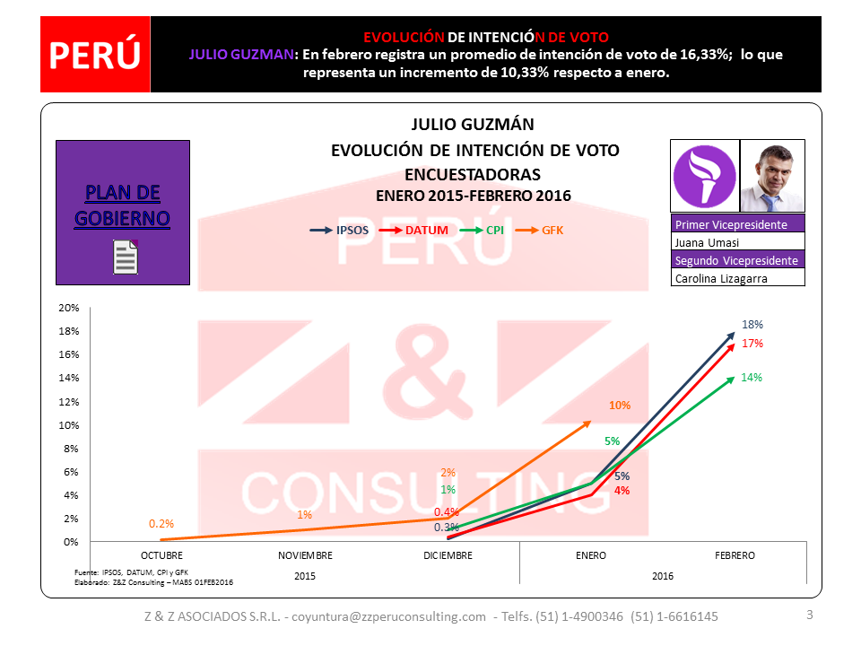ZZCONSULTING_PE's tweet photo. #Elecciones2016 #Encuesta #Tendencias #Intencióndevoto #KeikoFujimori #JulioGuzman #CesarAcunaP #AGP #PPK https://t.co/f7PXJ5HkQ7