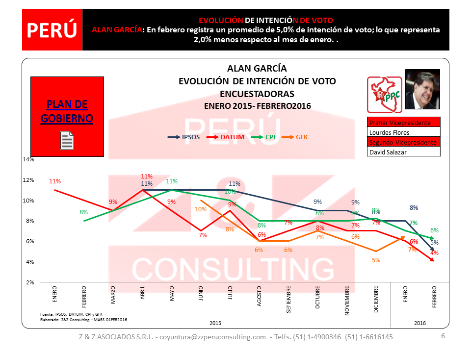 ZZCONSULTING_PE's tweet photo. #Elecciones2016 #Encuesta #Tendencias #Intencióndevoto #KeikoFujimori #JulioGuzman #CesarAcunaP #AGP #PPK https://t.co/1GqQgtX7Qk