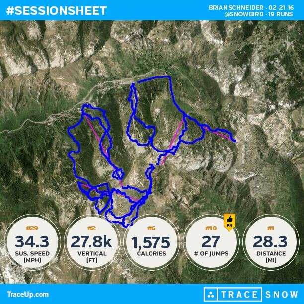 bjschnei's tweet photo. Check my @traceup skiing stats (@ Snowbird, 19 runs, 45.6 mph max speed, 27.8k vertical f... https://t.co/XnkhgtZ7JI https://t.co/5b71esqsXY