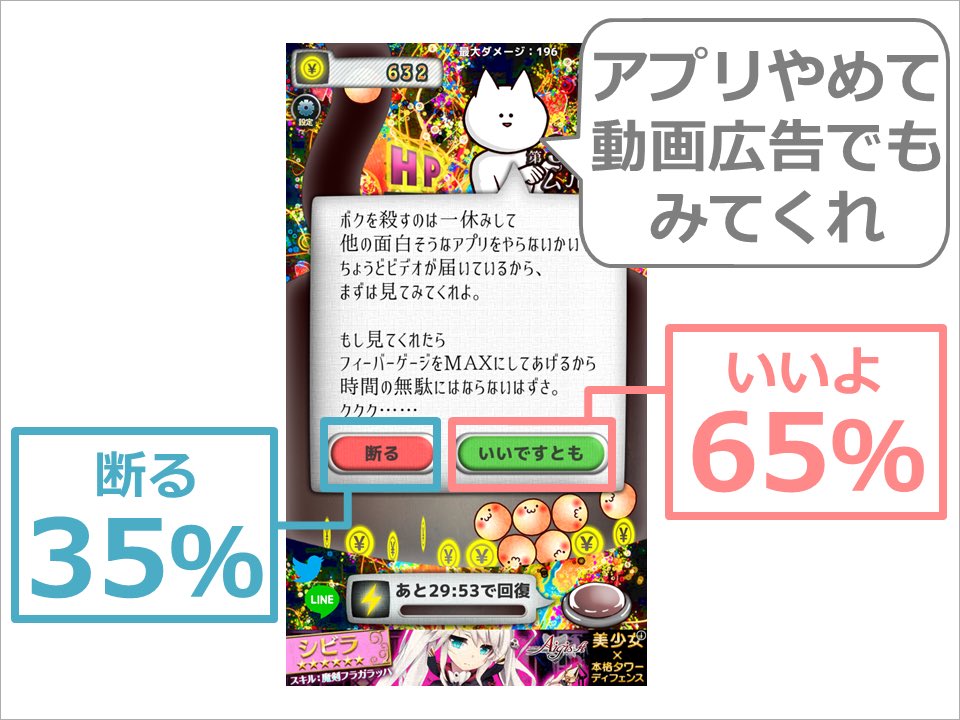 アプリ内のキャラに「絶対ガチャ引くなよ！」としゃべらせたら、50%の人は気になってガチャを見に行った。

「動画リワード」のクリック率も65%とのこと（インセンの良さもあるが

 