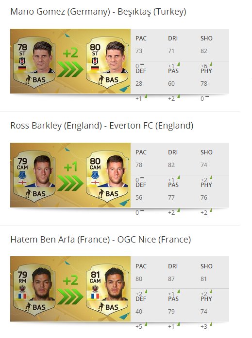 mindgamecouk's tweet photo. Check out the list of 10 notable FUT upgrades for the week, with a complete rundown of all players available below https://t.co/TsQ5ujn7MD