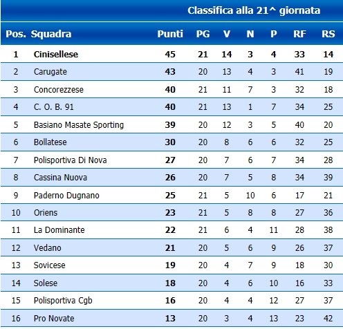 AcCinisellese's tweet photo. Per qualche giorno capolista https://t.co/bjDnzV5vfO