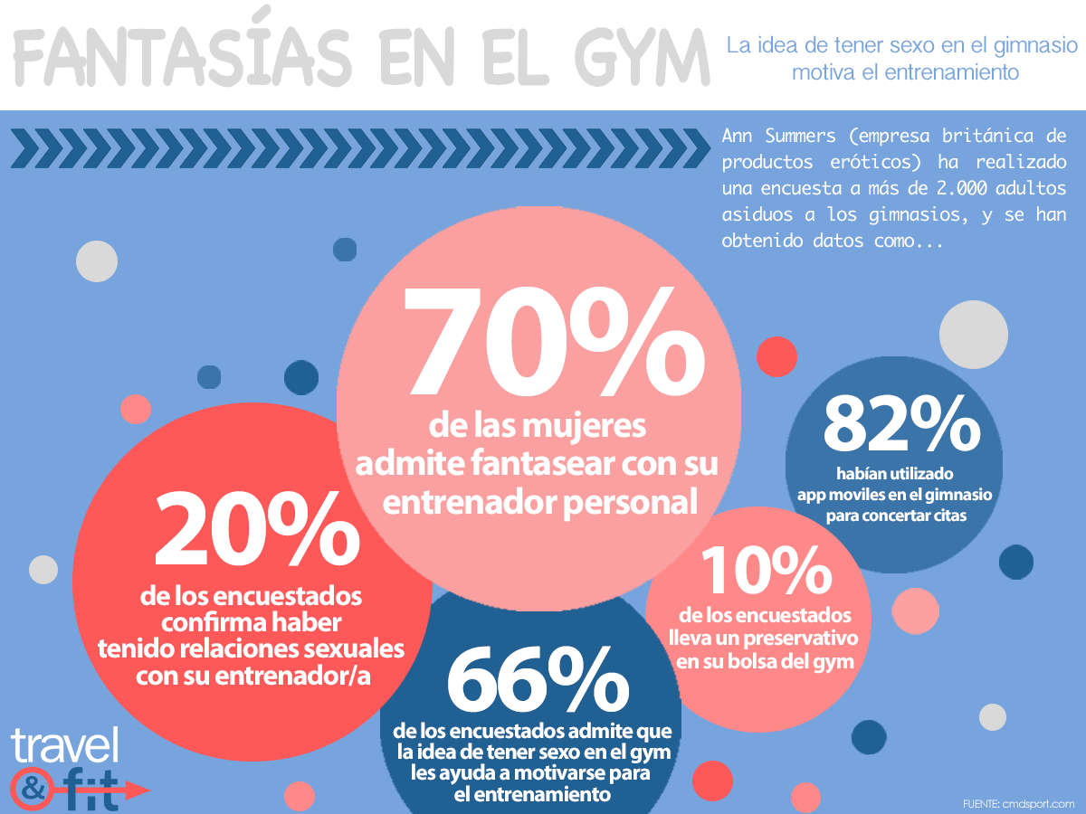 ¿Qué te motiva para ir al #gimnasio? Os dejamos algunos datos más que interesantes... ¿Creéis que es lo habitual? ;)