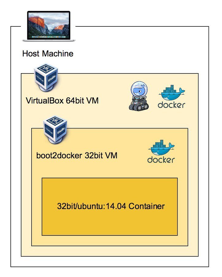 Docker's tweet photo. How to create a 32bit @Docker binary and #boot2docker ISO on @TravisCI by @stefscherer: https://t.co/0G2K3L0uzY https://t.co/roZT5kZsx1