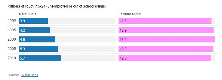 These are the numbers of Latin America's #unemployed &amp; out of school youth: wrld.bg/YAkQF