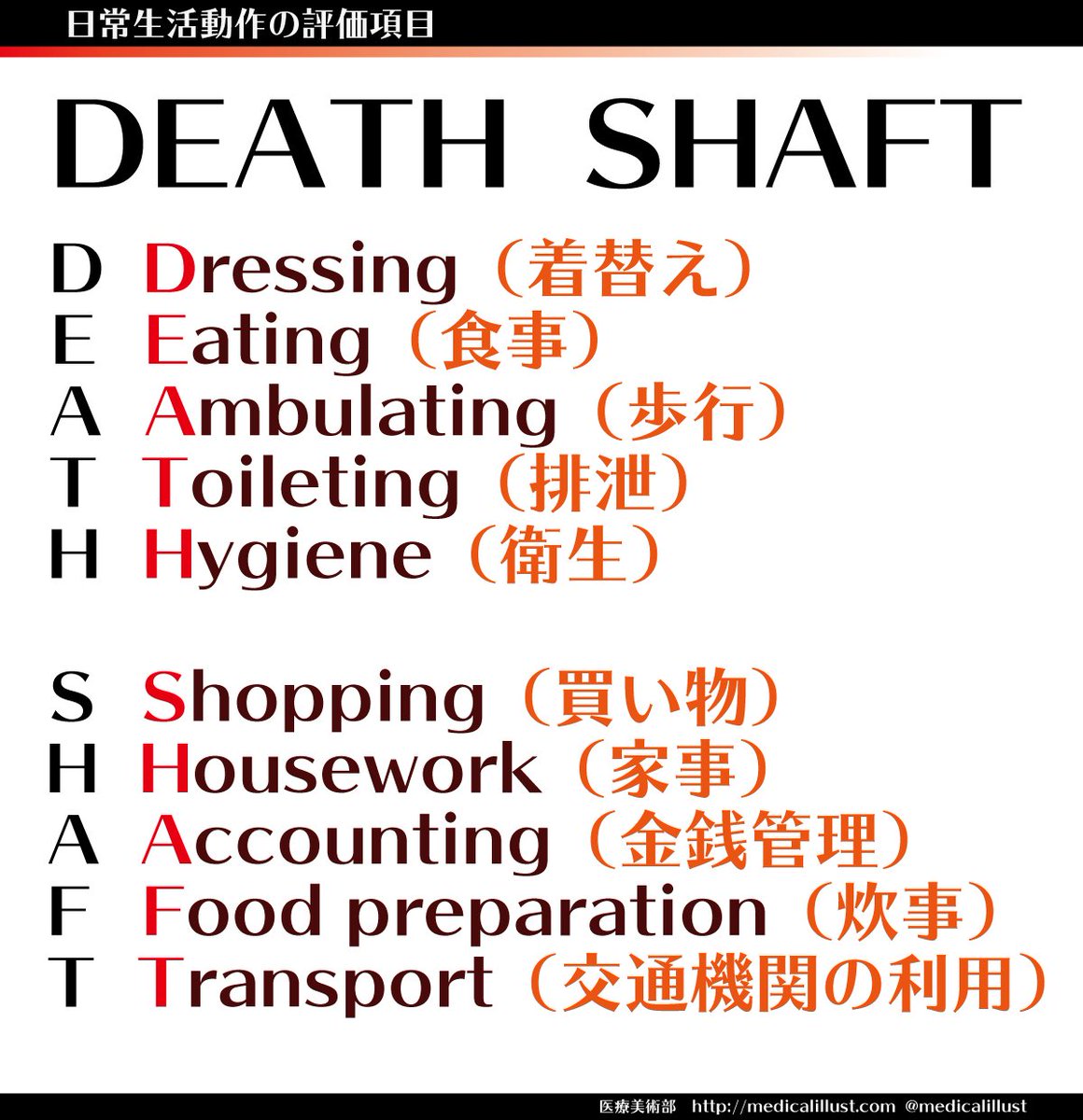 医学語呂なう 診断学 Death Shaft 日常生活動作 手段的日常生活動作の評価項目 高齢者の問診に使ってどうぞ T Co Uj6ulkjr7p