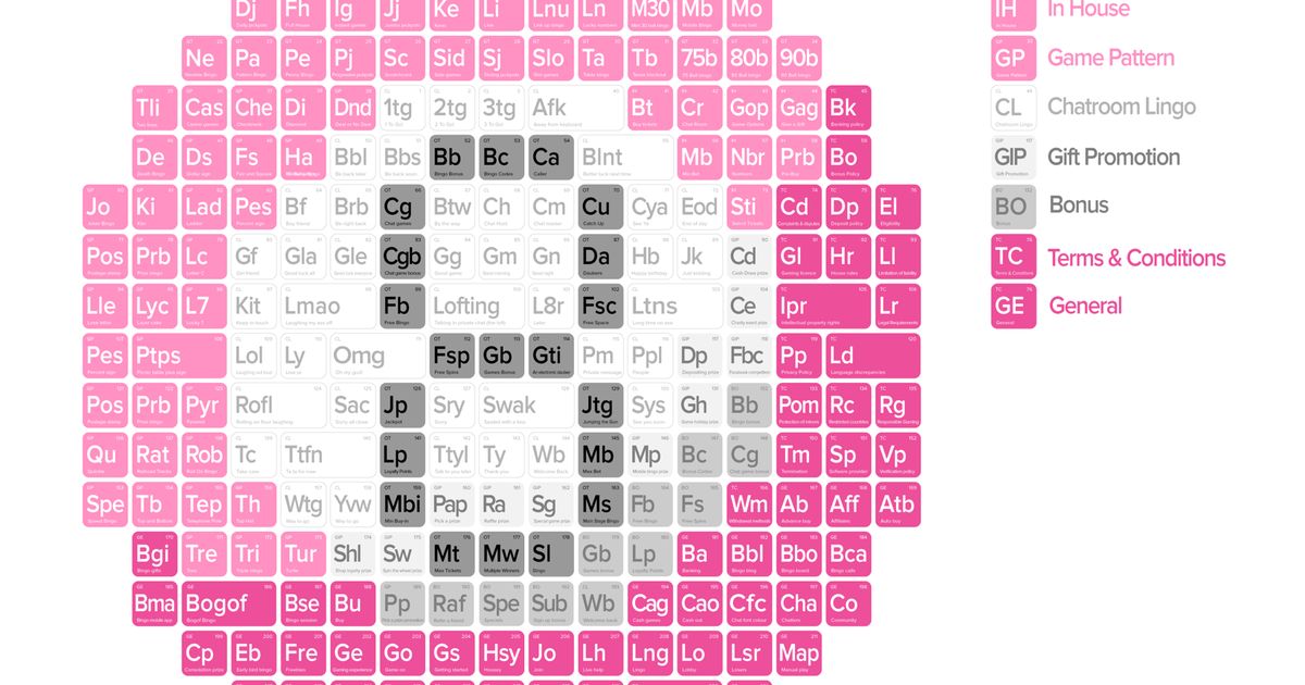 888ladies's tweet photo. The Periodic Table Of Bingo >> The Complete Illustrated Bingo Glossary - SWAG ;) >>  https://t.co/5tKkFO63LJ https://t.co/Hd7P72YCnn