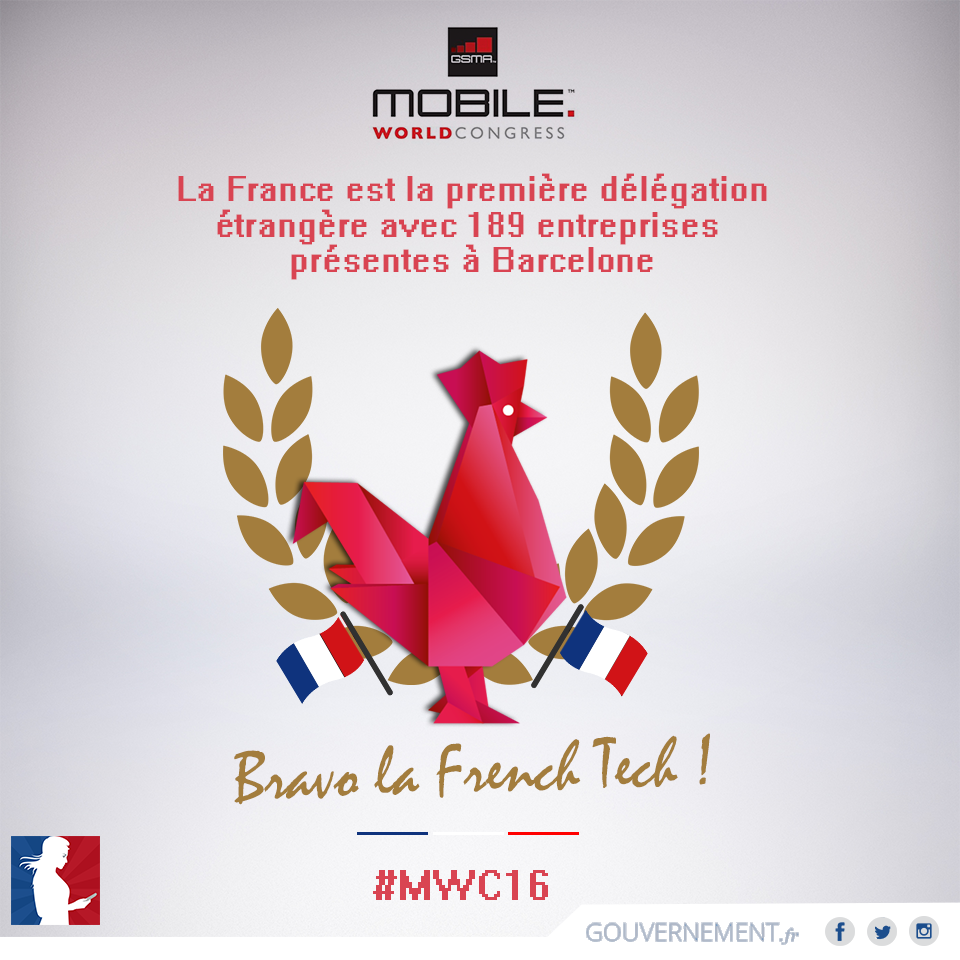gouvernementFR's tweet photo. La France est la première délégation étrangère au #MWC16 de Barcelone avec 189 entreprises ! #FiersdelaFrance 🇫🇷 https://t.co/pX8kivzMOX