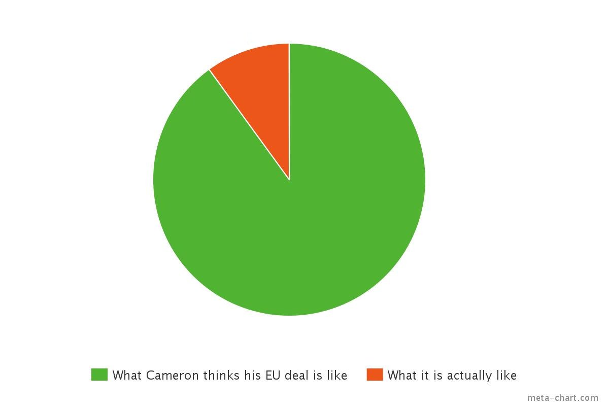 Pie Chart Meme Template