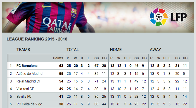 FCBarcelona's tweet photo. ⚽📈@FCBarcelona extend lead in @LaLigaEN to 🎱 points with 12+1 games to play! 👏 https://t.co/lr6E15nMRA 👏 https://t.co/x5itTToddd