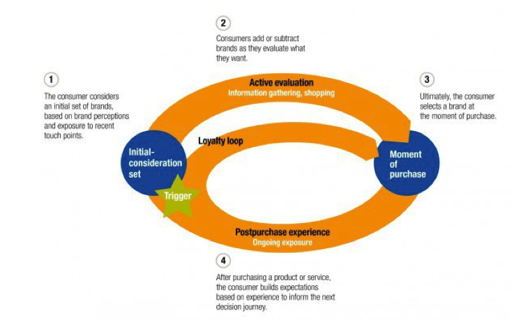 SmartInsights's tweet photo. McKinsey’s consumer decision journey #DigitalMarketingModels https://t.co/FsgJiSKmmG https://t.co/N0ZQsIdoEi