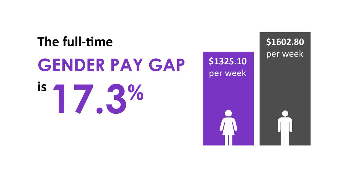 On #IWD2016 we need to recommit to closing the gender pay gap. Together we can effect real change and equality.