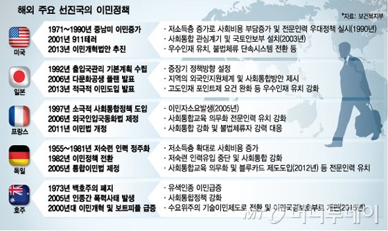 [머니투데이] 대통령도 이민자 출신인 나라, 글로벌 인재 '블랙홀'
- 주요 선진국 이민정책 살펴보니...
▶기사링크 goo.gl/MQL8HK
#이자스민
#국회의원
#새누리당
#이민정책