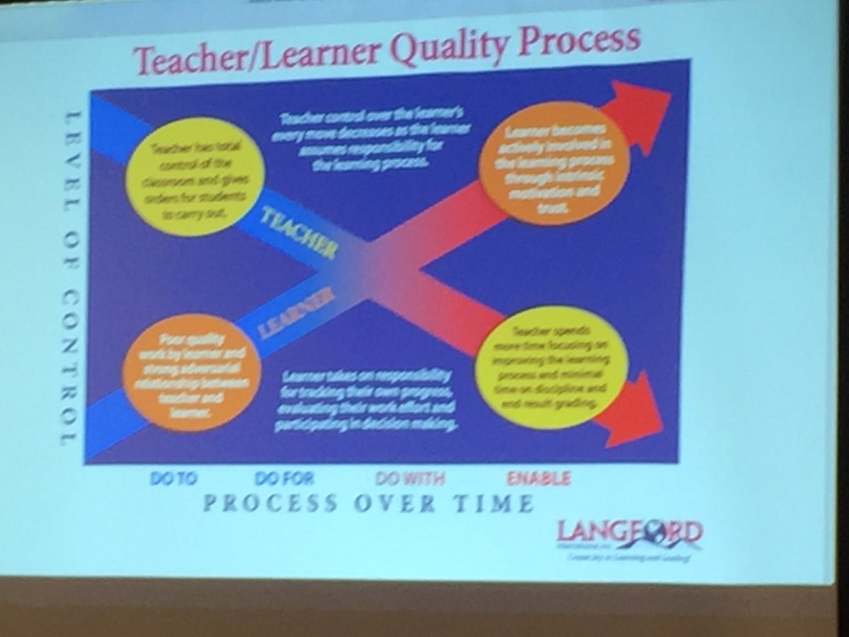 PrincipalBaltes's tweet image. #wyoedchat #wyadvanced #langfordlearning #Teacher gives up control and #students take on more