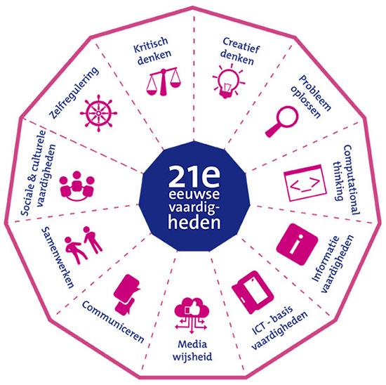 YDemaertelaere's tweet photo. Leerlingen voorbereiden op #vocawereld vraagt #visie #opengeest #cooperatiefwerk en #agile #Flanderssynergy https://t.co/zHpyPa4w9g