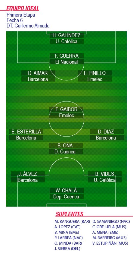 ECUAGOL's tweet photo. Este es el equipo Ecuagol de la fecha #DaríoAimar #FernandoPinillo #FernandoGaibor #BryanOña #JonathanÁlvez #WChala https://t.co/rEtQRSewaa