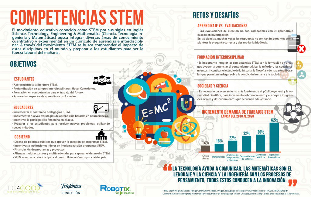 virginiog's tweet image. Se requiere alumnos con competencias STEM (Science, Technology, Engineering and Mathematics)pero su número disminuye