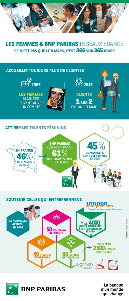 mccapobianco's tweet photo. Demain c'est la #JourneeDesDroitsDesFemmes. Faisons le point sur @BNPParibas et les #Femmes en une infographie. https://t.co/K18eg8UT5p