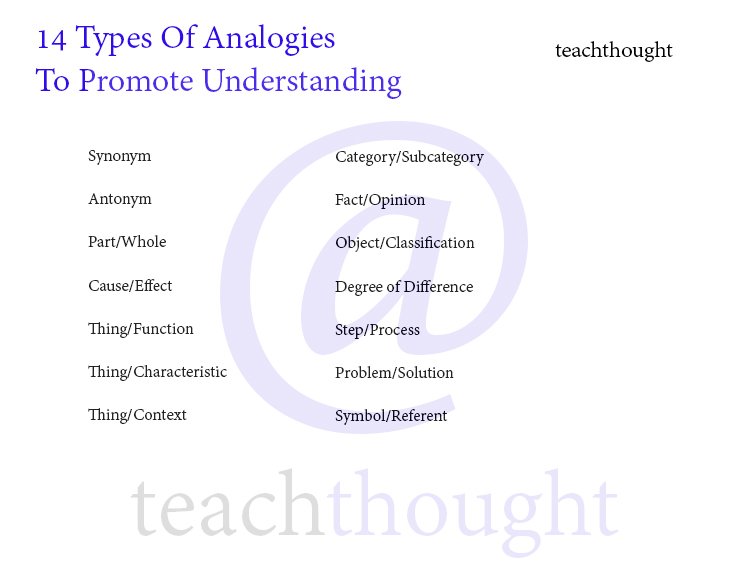 TeachThought's tweet photo. A Guide For Teaching With Analogies - https://t.co/nemxRtUXTc https://t.co/2d1CntsbIq