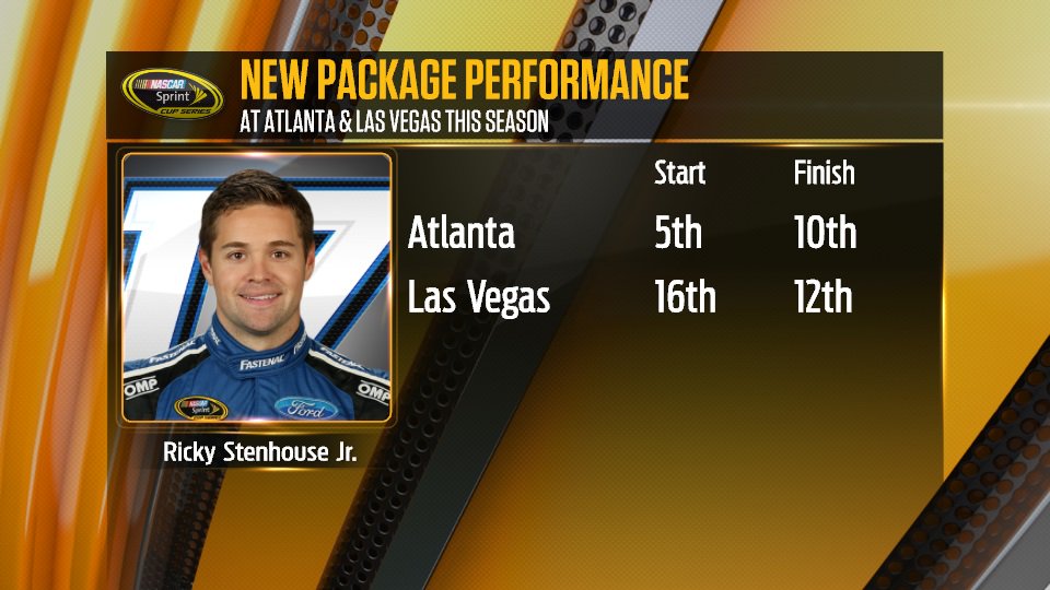 Strong run for Ricky <a href="/StenhouseJr/">Ricky Stenhouse Jr.</a> at <a href="/LVMotorSpeedway/">Las Vegas Motor Speedway</a>:

#NASCAR #RaceHub