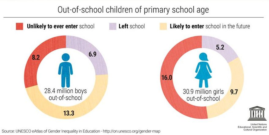 Twice as many girls as boys will never start school - <a href="/UNESCOstat/">UNESCO Institute for Statistics</a> bit.ly/1LLzVjk #IWD2016