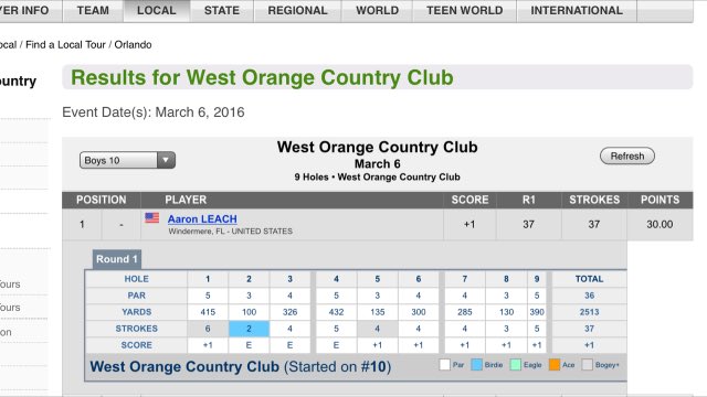 AaronLeachGolf's tweet photo. 1st place! Tied my tournament personal best +1 (37) for fifth time @GolfWestOrange @USKidsGolfFDN @USKidsGolfOrlFL https://t.co/AmduXkhiBB