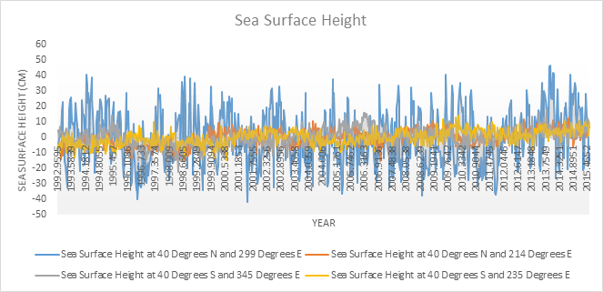 Atlantic Ocean in the Northern Hemisphere shows greatest change in sea surface height from 1992-2015 #EESOcean2.3