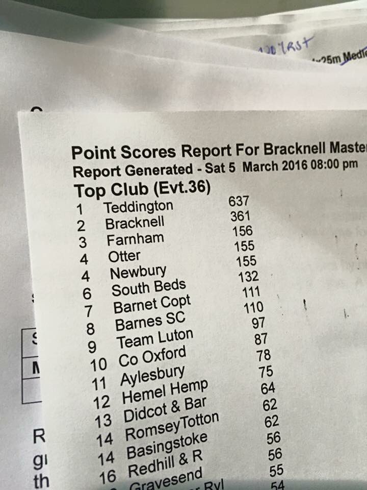 TSCMasters's tweet image. Result...