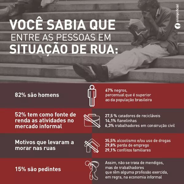 GeraldoSiFi30's tweet image. #PessoasEmSituaçãoDeRua: