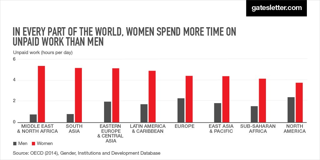 BillGates's tweet photo. Why the burden of unpaid work falls heaviest on women in poor countries: https://t.co/baEUsS0fm9 https://t.co/qYQawsjyHd