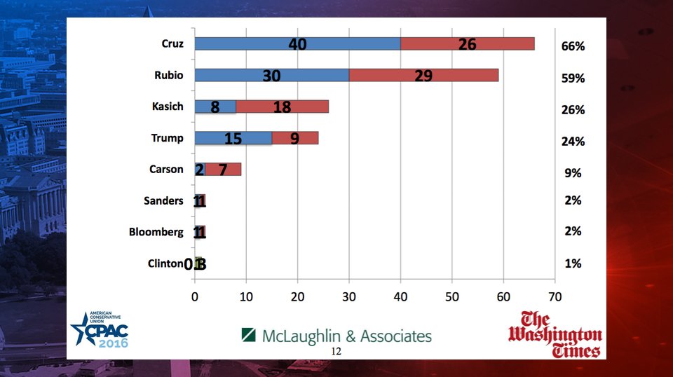 Ted Cruz also wins CPAC 2016 straw poll