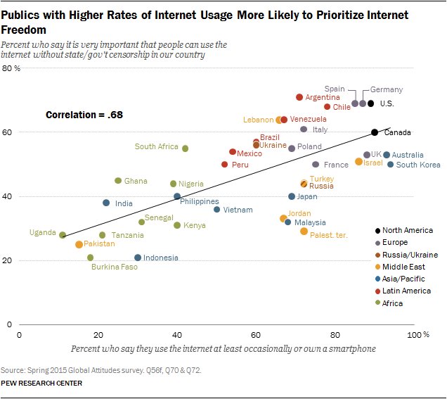 Many around the world consider free expression in cyberspace to be a fundamental right pewrsr.ch/1QvQ906