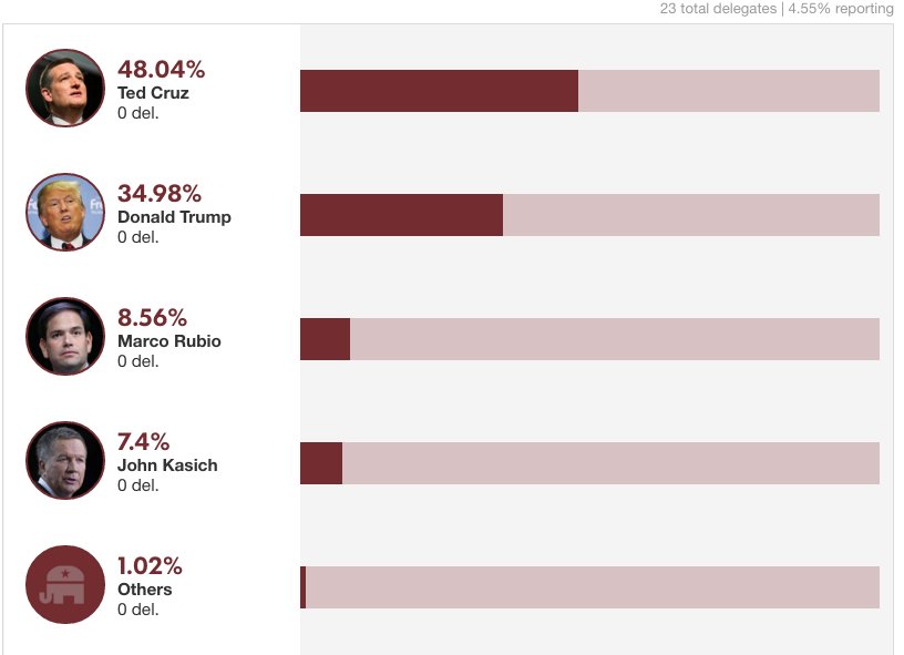 argusleader's tweet image. Ted Cruz is also leading in Maine. Early results: argusne.ws/21Rdnl5