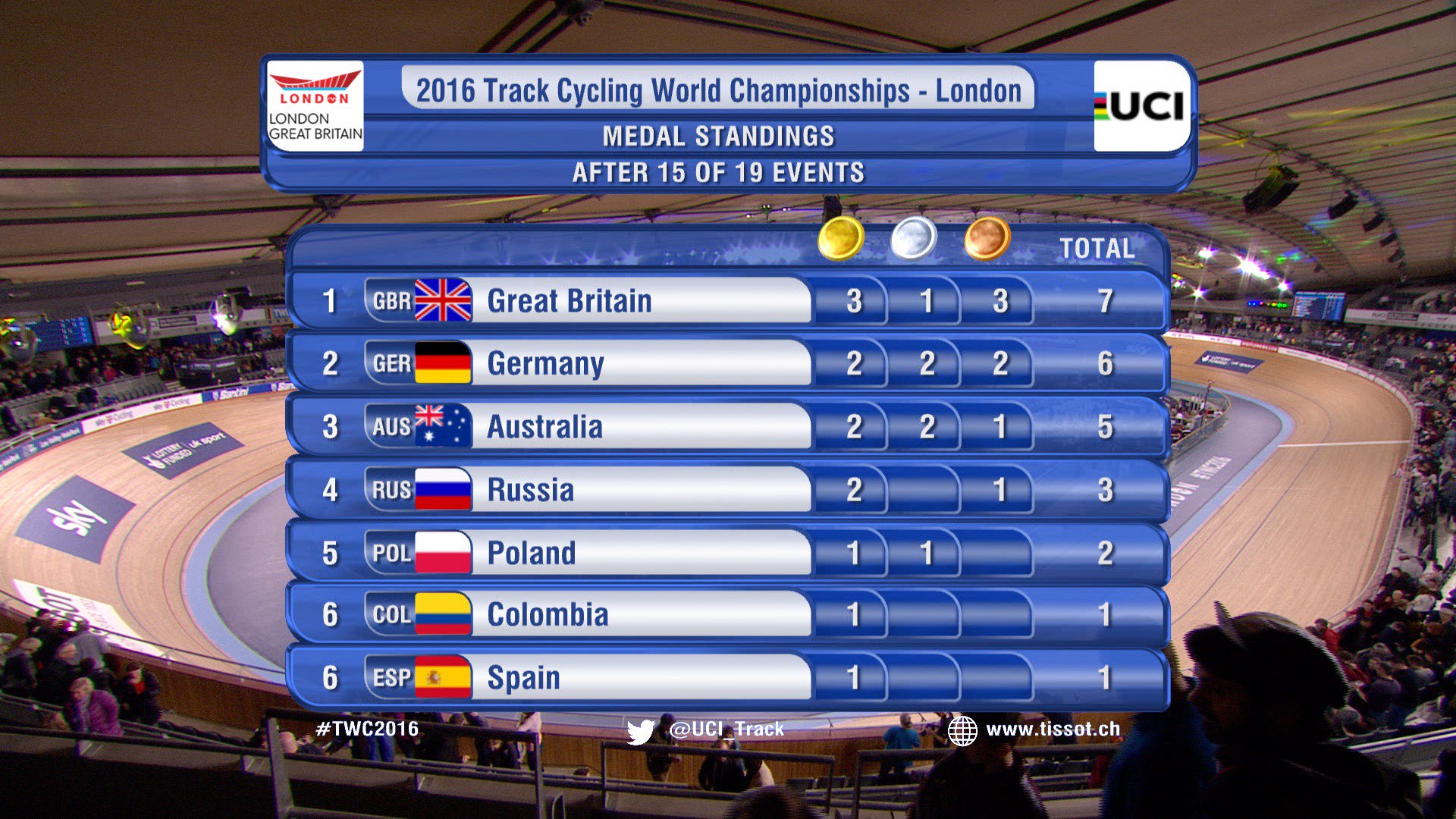 british-cycling-on-twitter-that-gold-for-jasonkenny107-puts-the