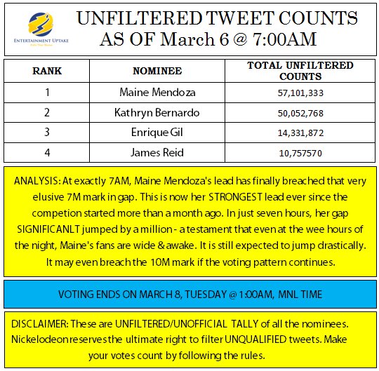 Showbiz_Polls's tweet photo. UNFILTERED TWEET COUNT AS OF 7:00AM. MAINE'S STRONGEST LEAD EVER

GAP: 7M

MAINE GrandVotingParty
#VoteMaineFPP #KCA https://t.co/LEYJysZO1O