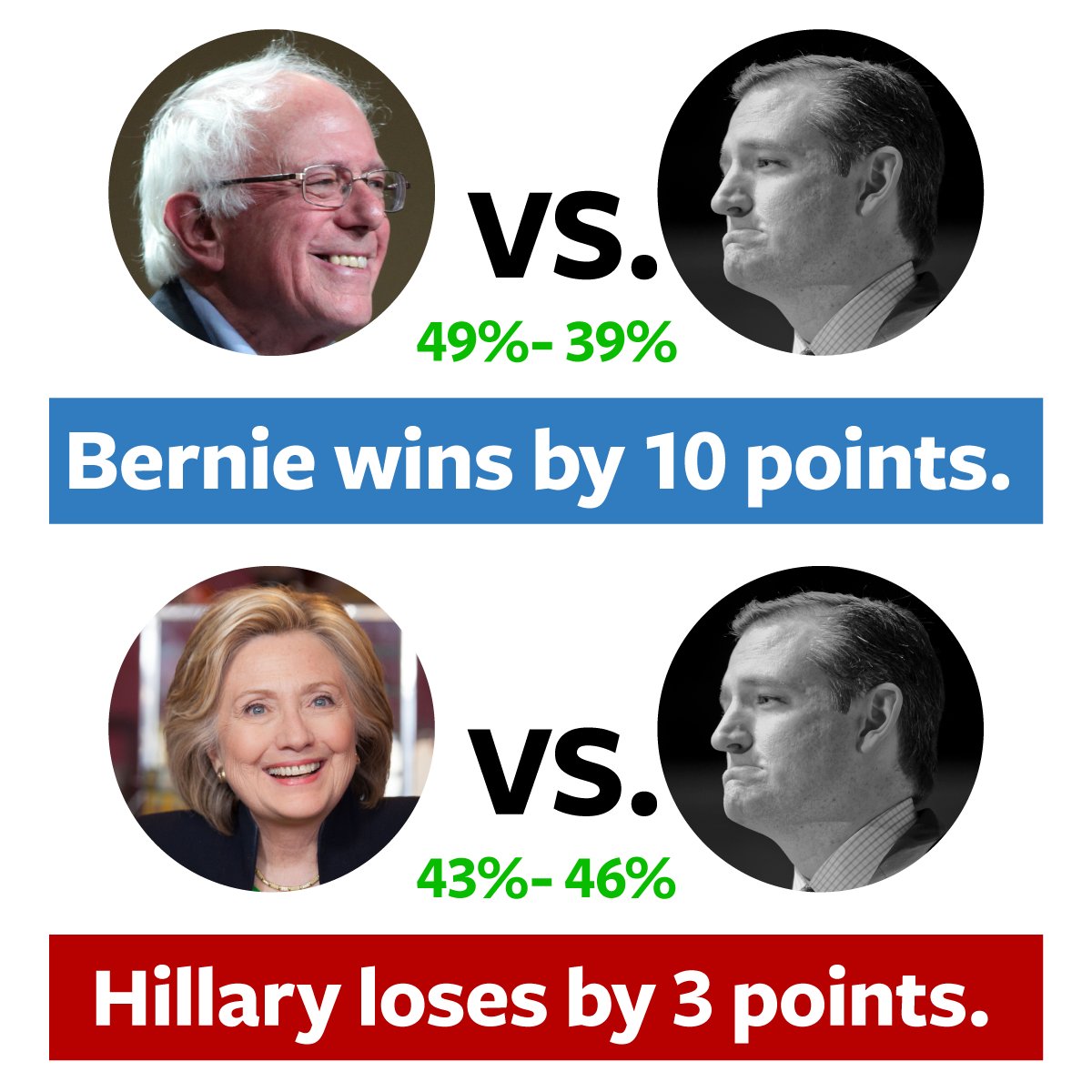 BernieSanders's tweet photo. Vote or caucus for Bernie to say #iCaucused or #iVoted today to keep the White House! #GOTVforBernie https://t.co/QbVh7Figeg