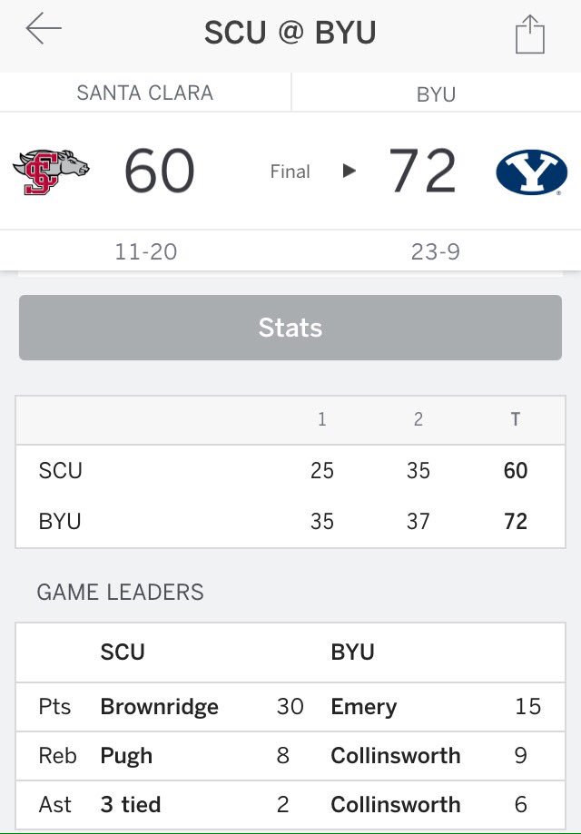 SPORTalkBYU's tweet photo. Nice job boys. On to the next one. Either the zags or Portland, Monday. #GoCougs #byu https://t.co/o3gRrtRPgp