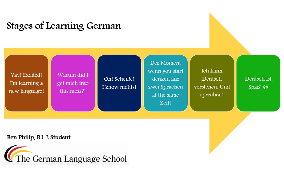 TGLSDelhi's tweet image. Our B1 student Ben Philip aptly summarizes the #German learning stages! #LearnGerman #GermanIsFun @dw_learngerman